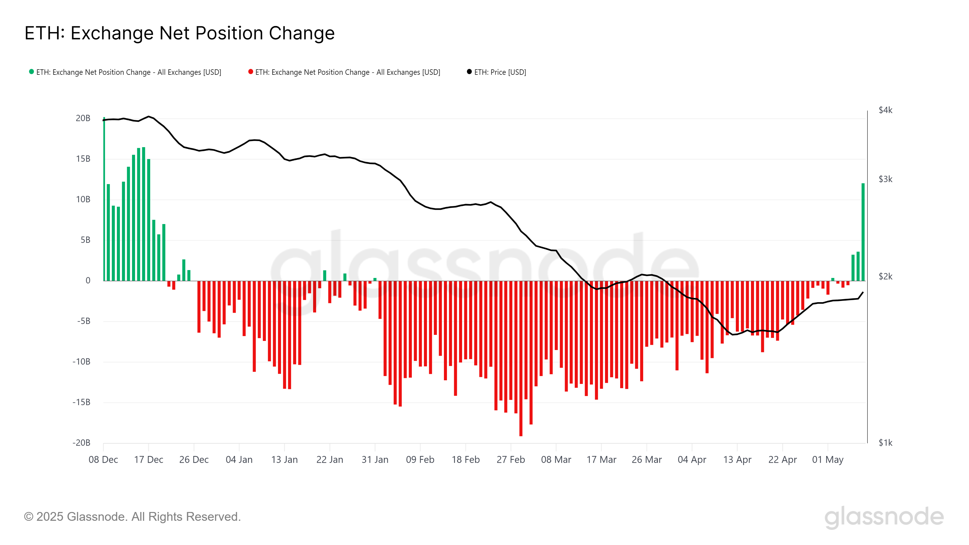 Changement de position nette d'Ethereum sur les échanges