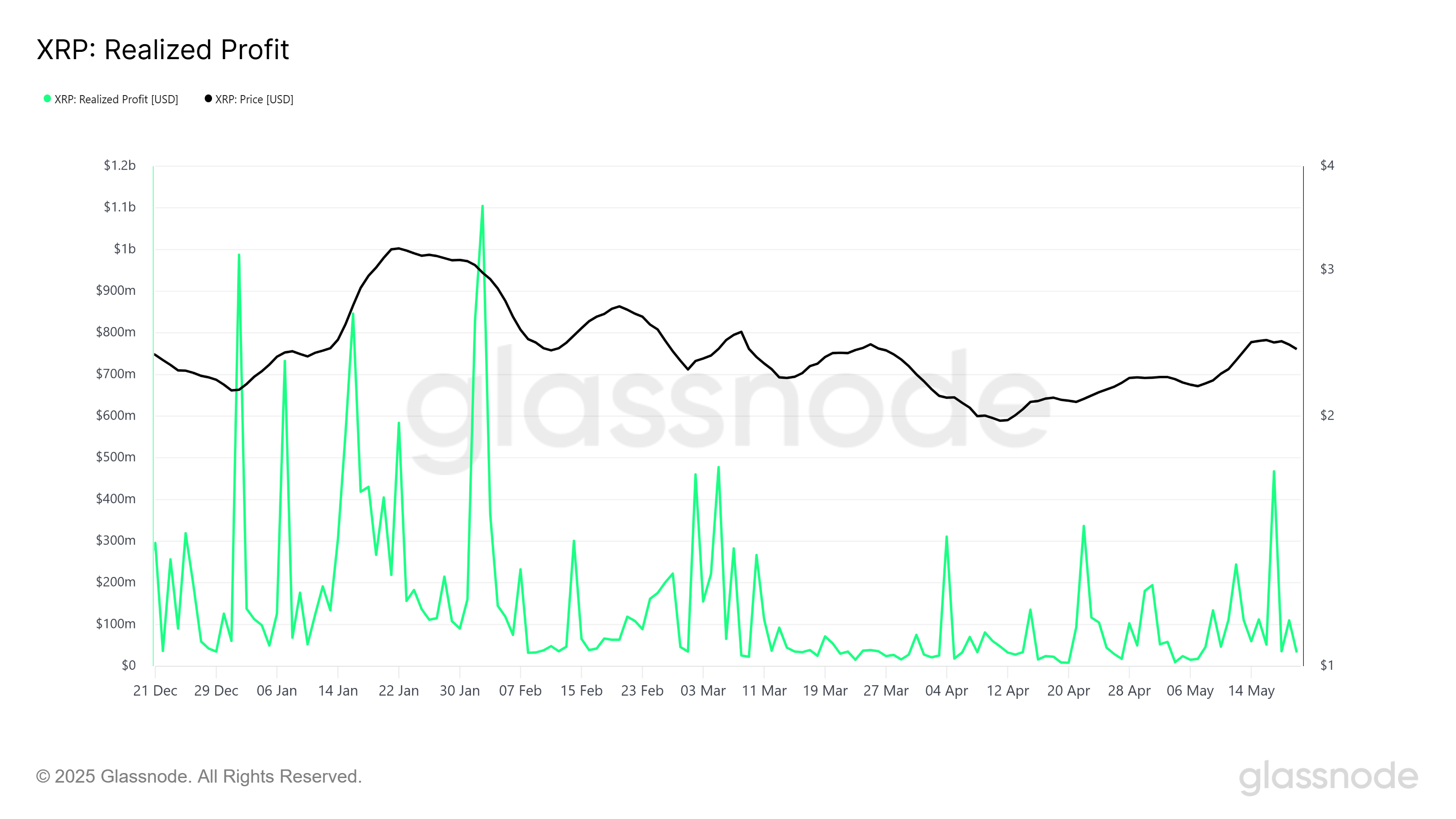 Profits réalisés XRP
