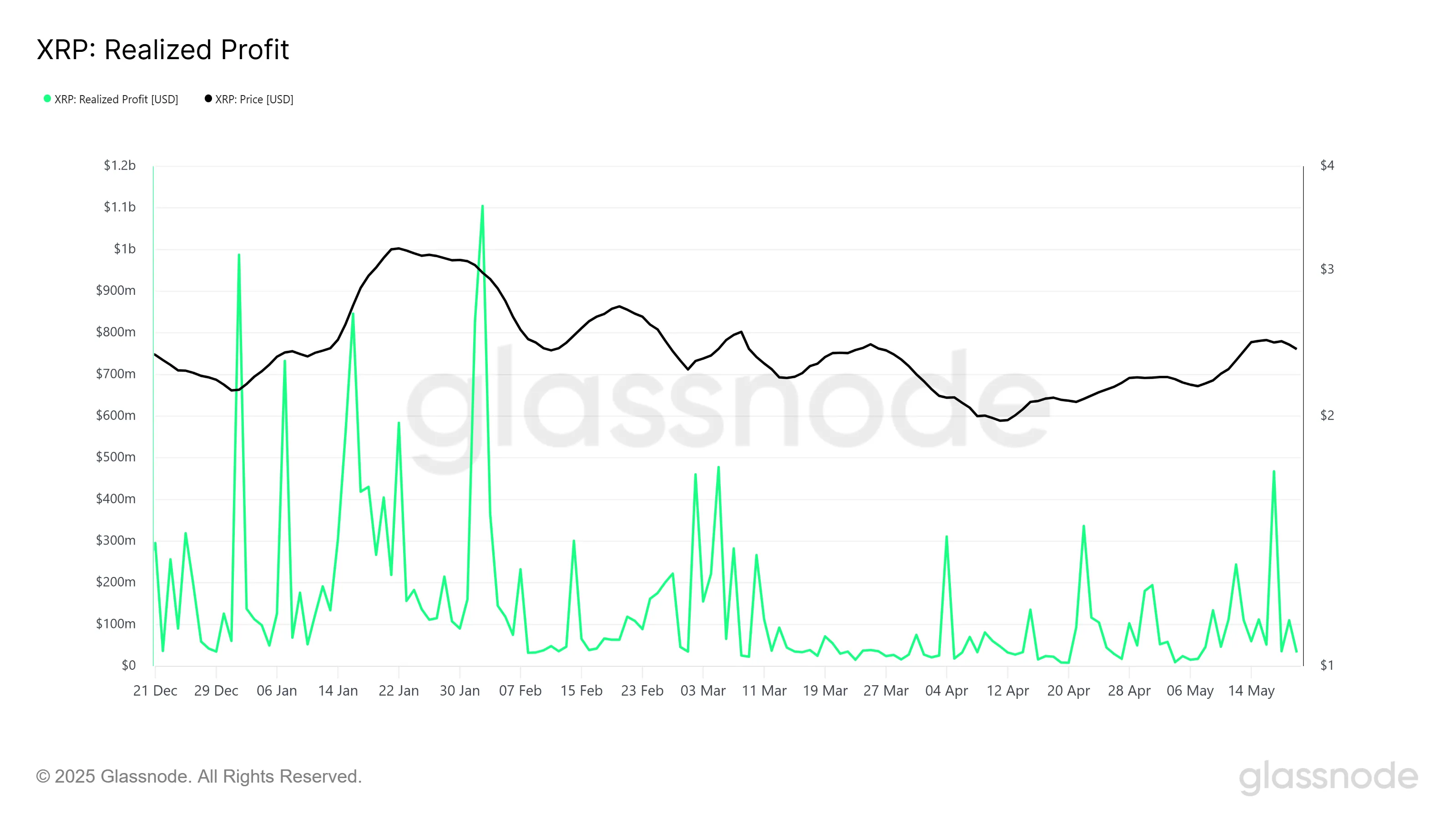 Profits réalisés XRP