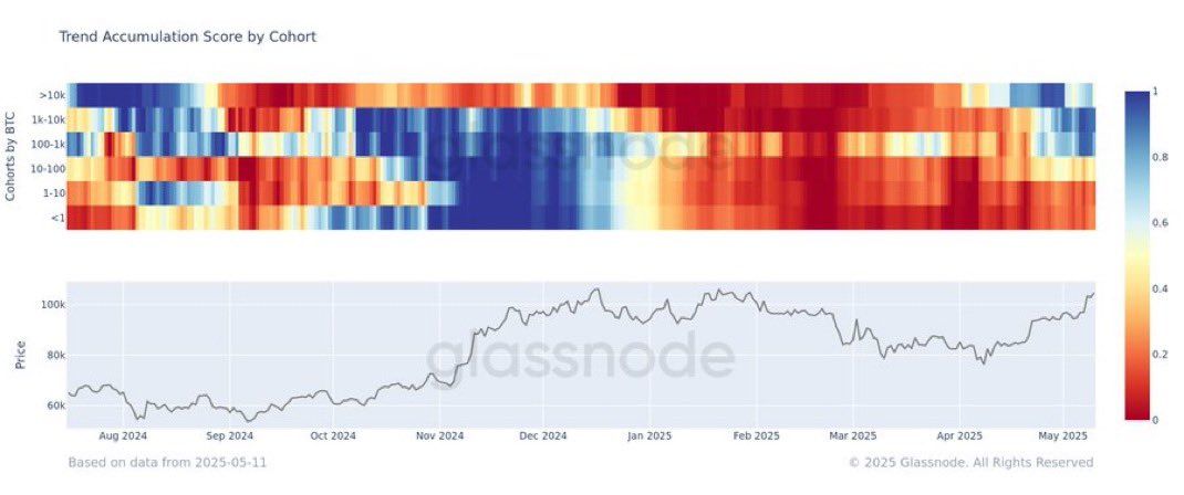 Accumulation bitcoin