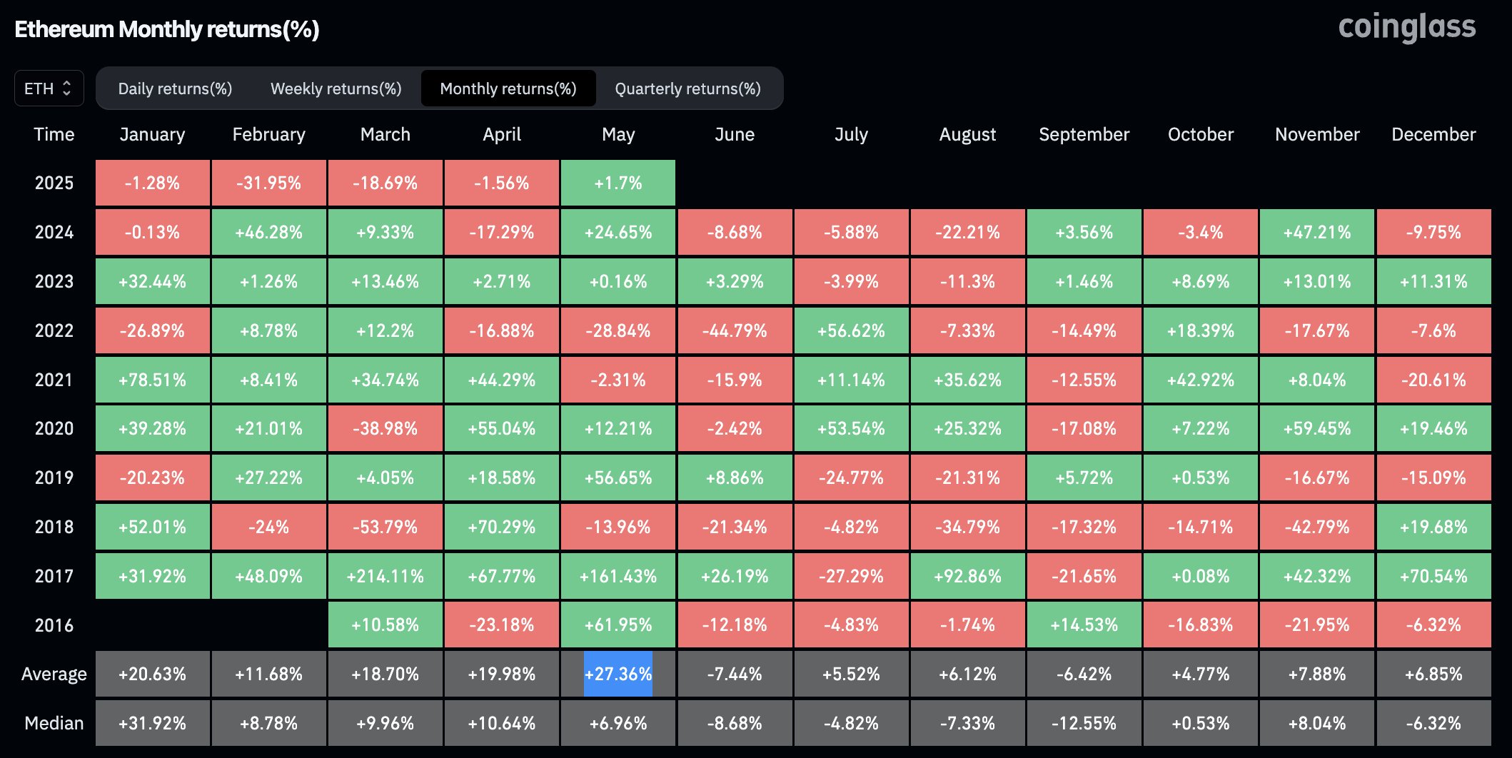Performance mensuelle du cours d'Ethereum. Source : Coinglass