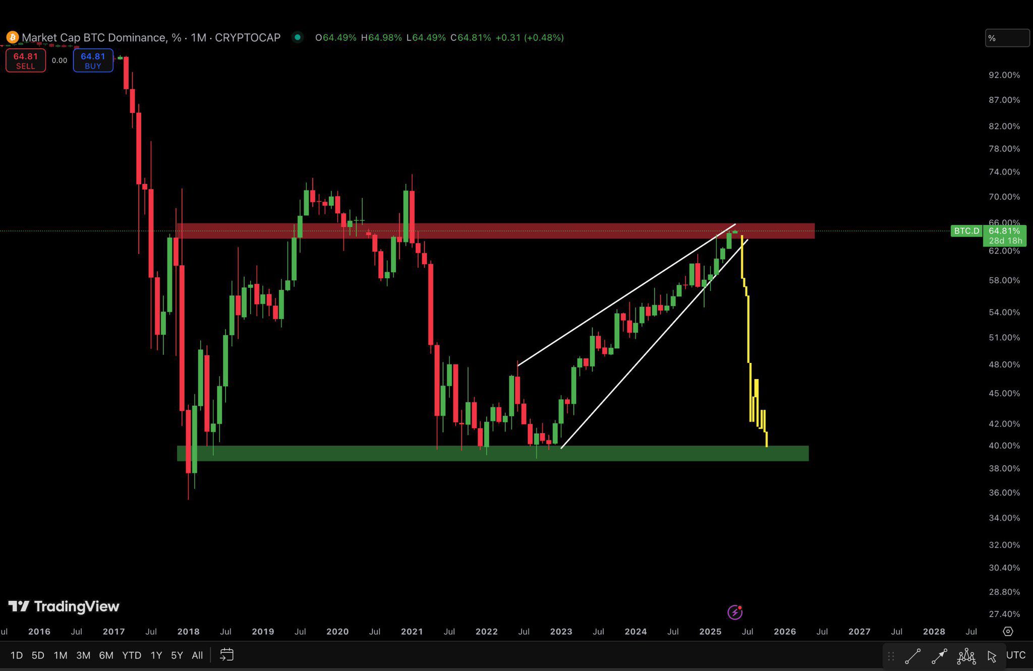 Résistance et support importants de la domination de Bitcoin. Source : Darky