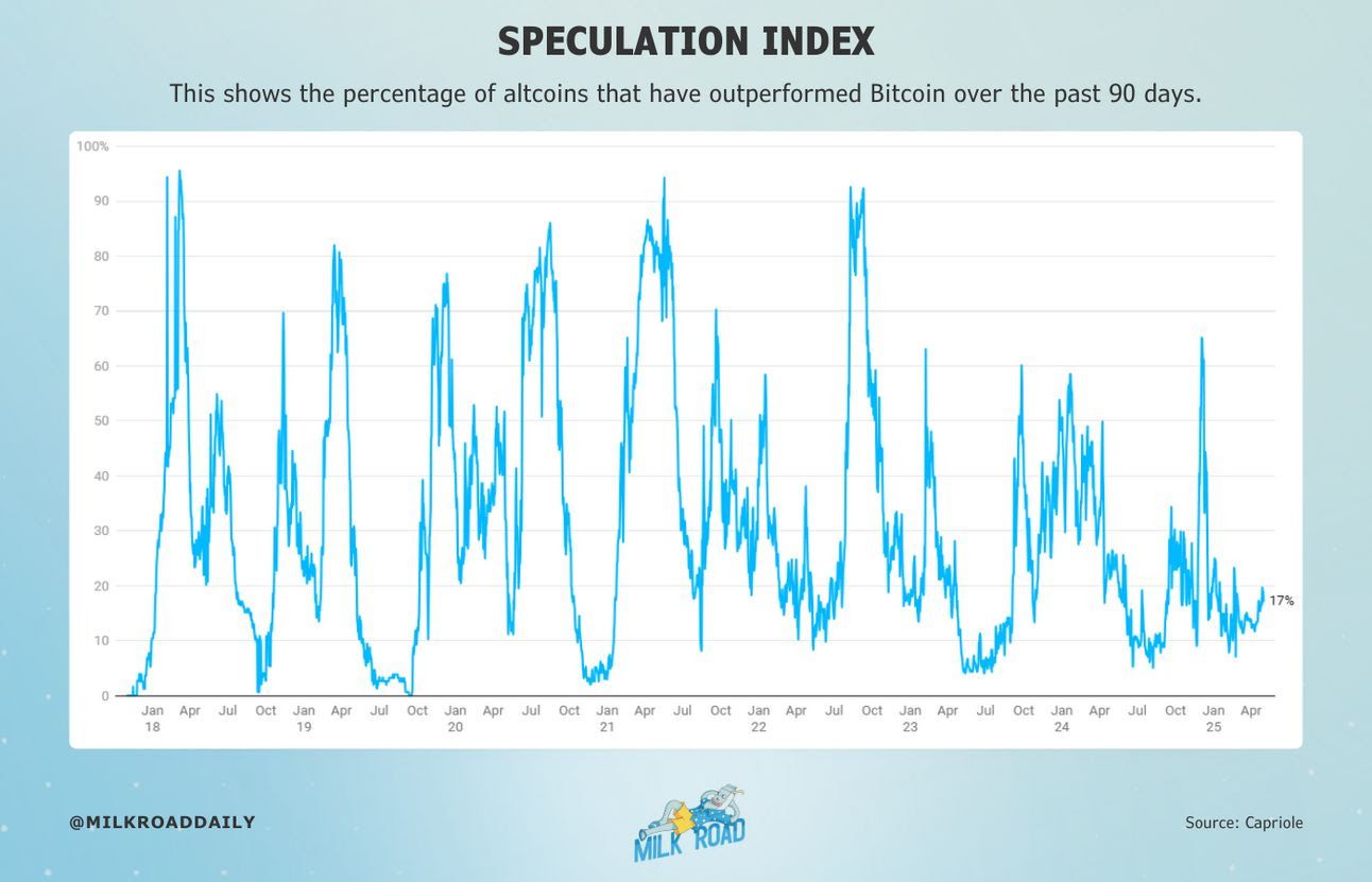 Indice de spéculation des altcoins. Source : Milk Road