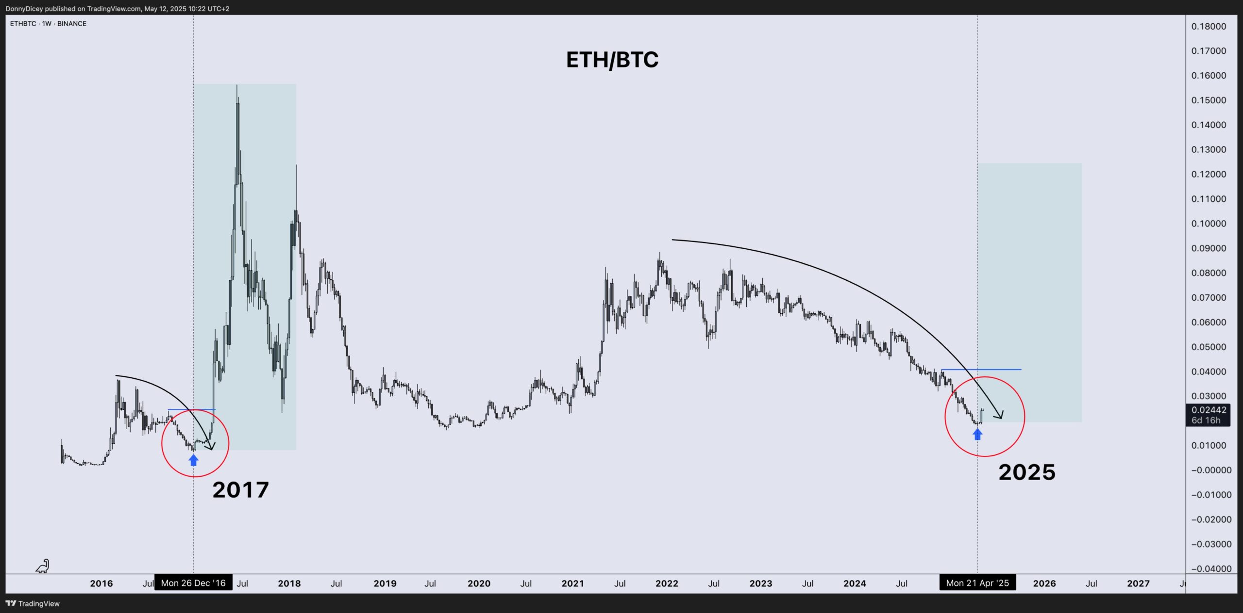 Graphique de performance du cours ETH/BTC. Source : Donny