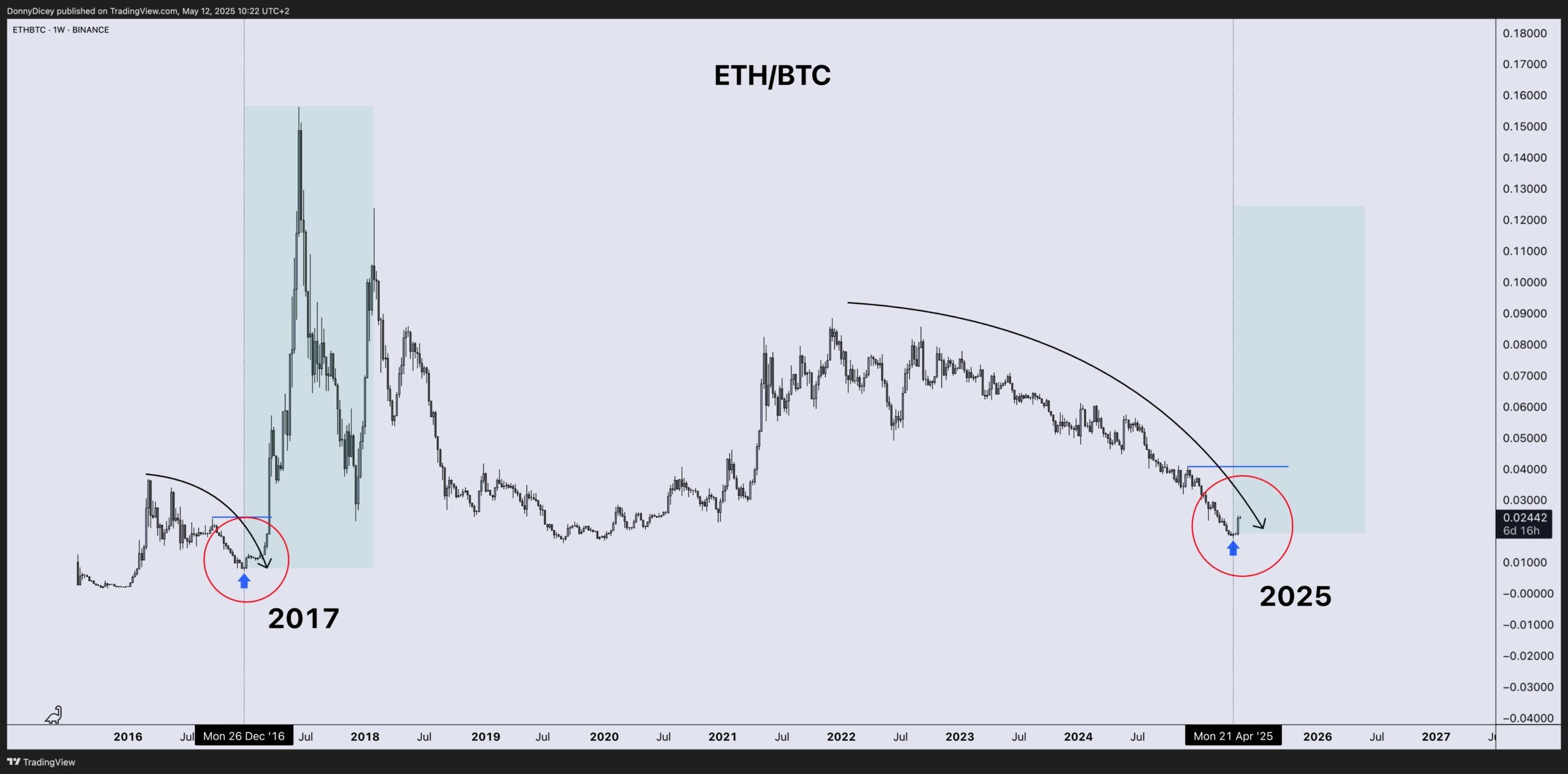 Graphique de performance du cours ETH/BTC. Source : Donny