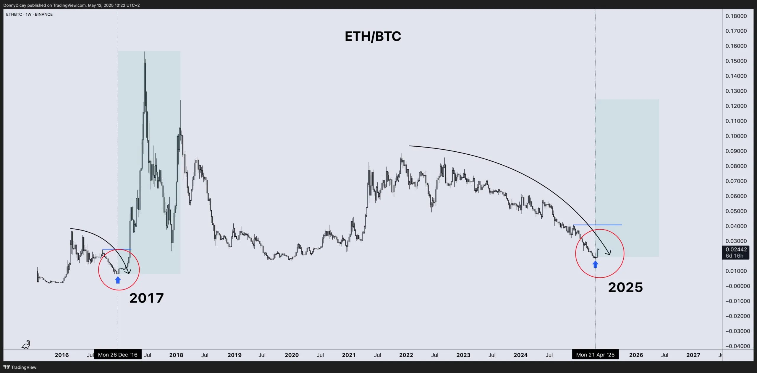 Graphique de performance du cours ETH/BTC. Source : Donny