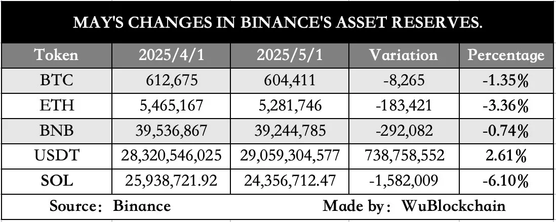 Réserves d'actifs de Binance en mai