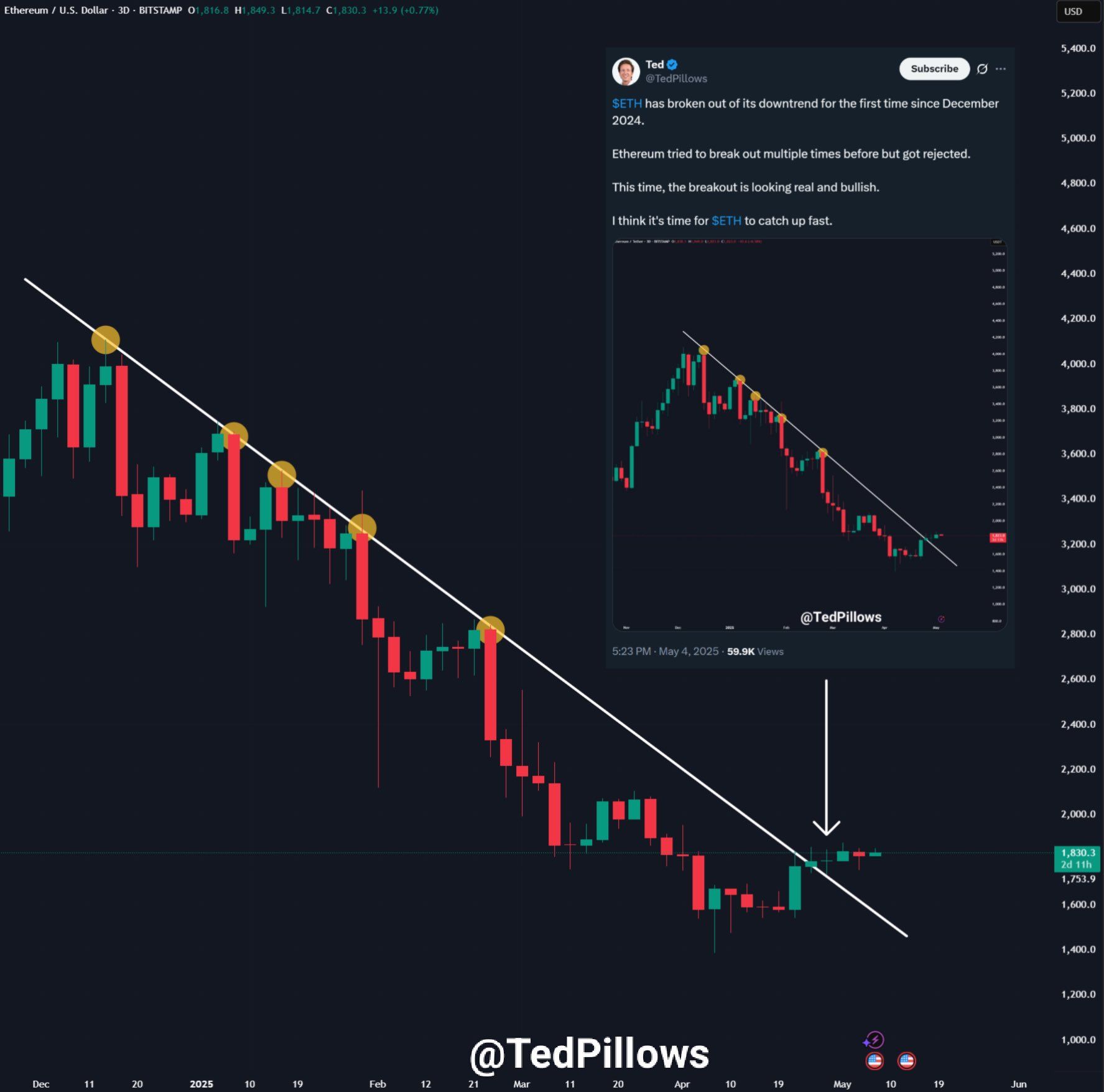Prédiction du cours de l'Ethereum