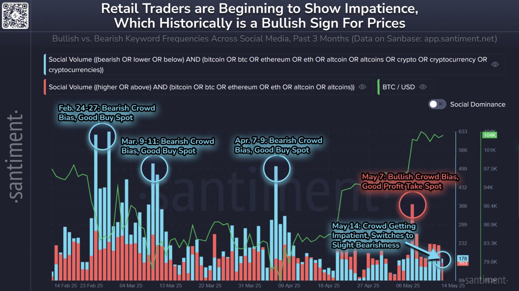 Volume social de Bitcoin