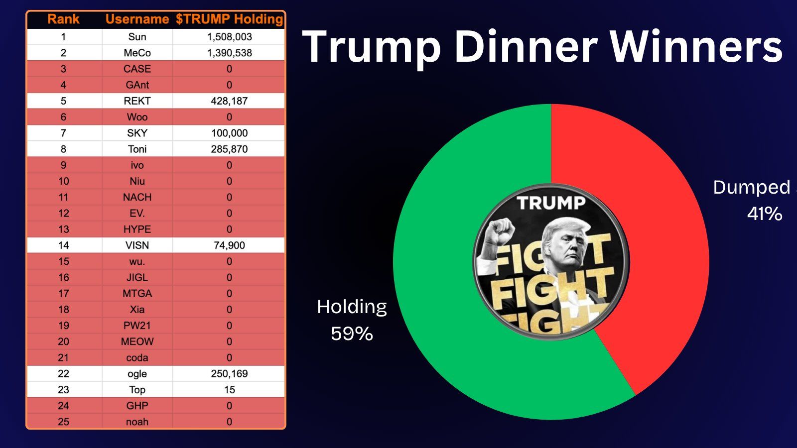Répartition des wallets des participants au dîner TRUMP.