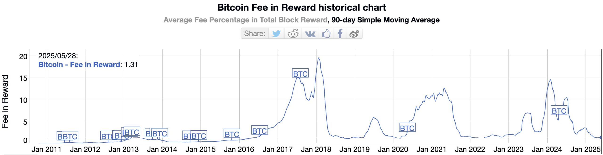 Graphique historique des frais de Bitcoin en récompense. Source : Bitinfocharts