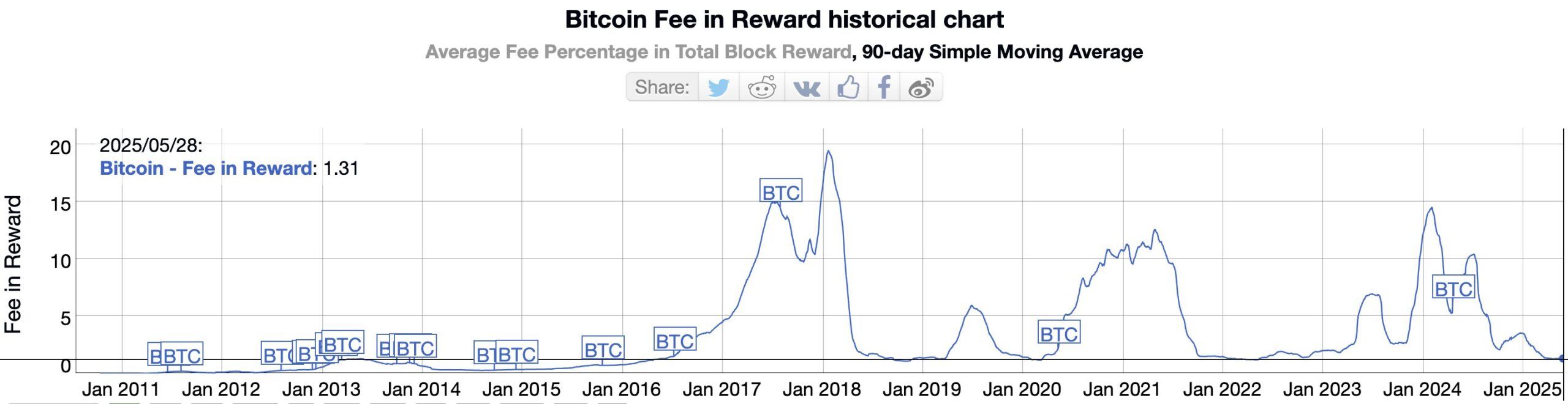 The historical graphics of Bitcoins stand as a reward. Source: Bitinfocharts