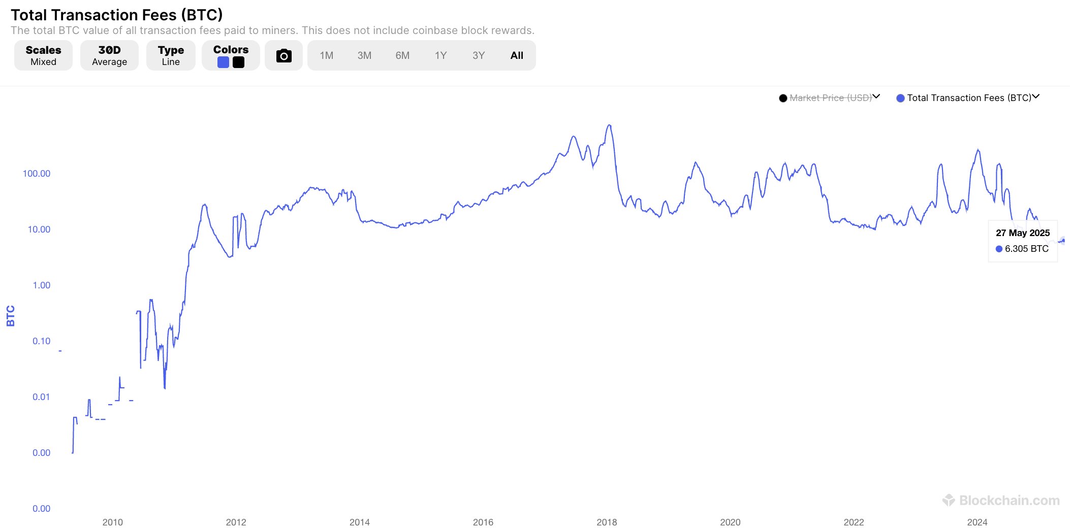Frais de transaction Bitcoin