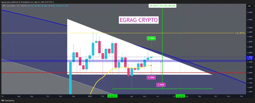 analyse dy XRP