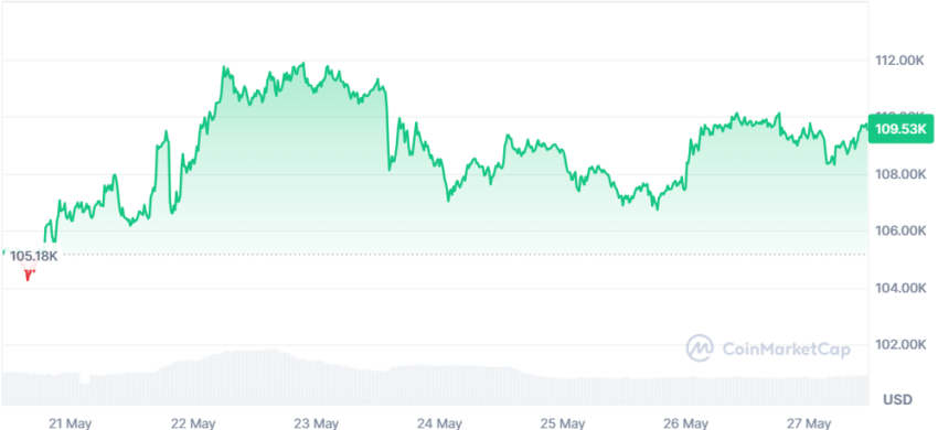 le cours du btc