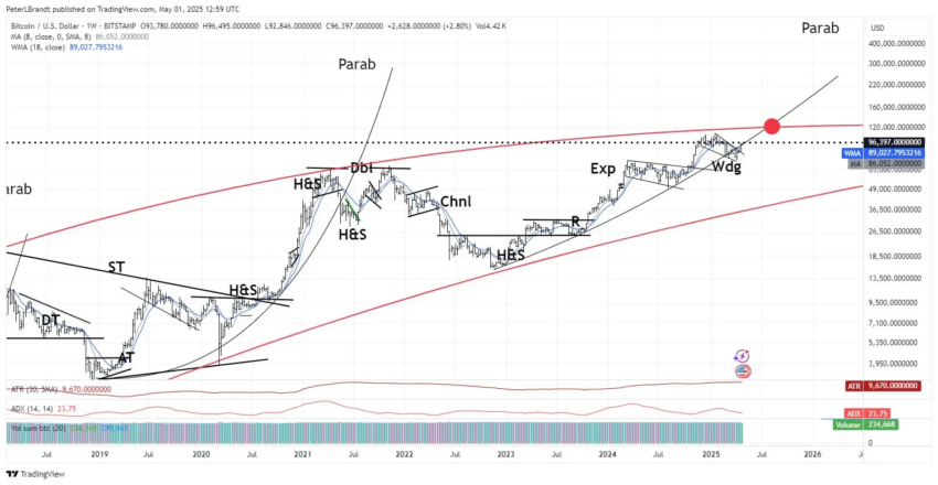 Peter Brandt prédit la fin du bull market de Bitcoin