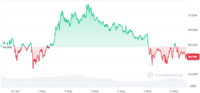 le cours du btc