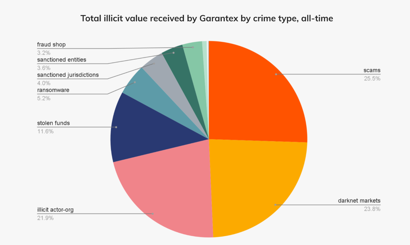 Fonds Illicites Reçus par Garantex