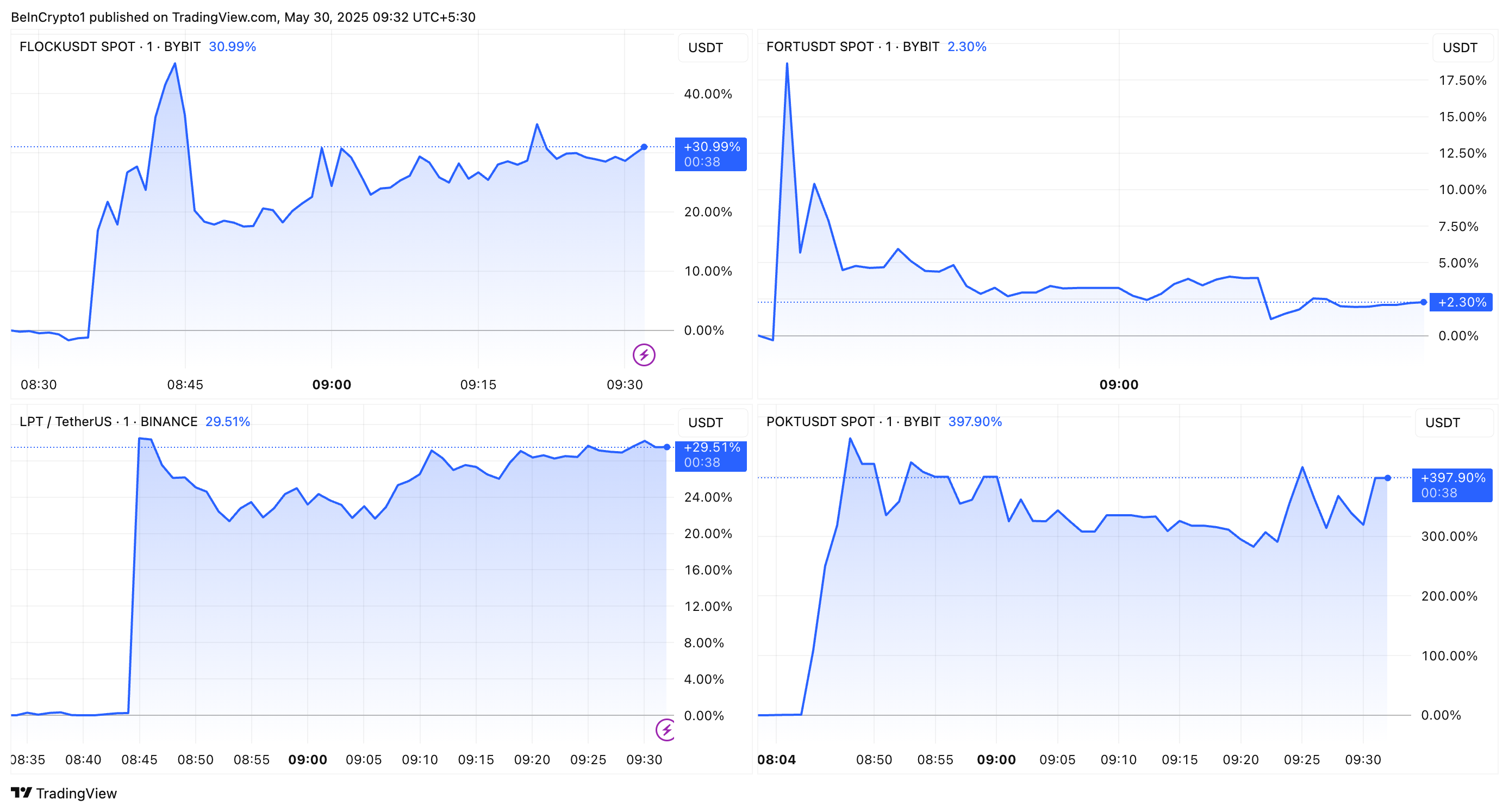 Performance des prix de FLOCK, FORT, POKT et LPT après le listing sur Upbit