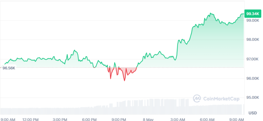 le cours du BTC