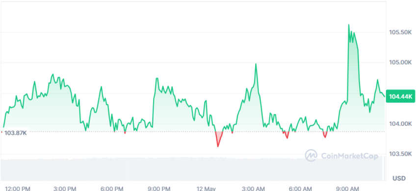 le cours du BTC