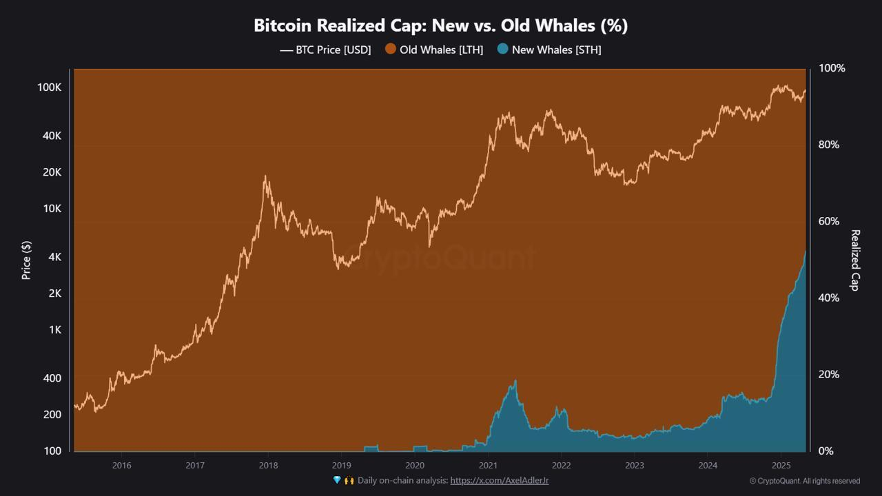 baleines bitcoin