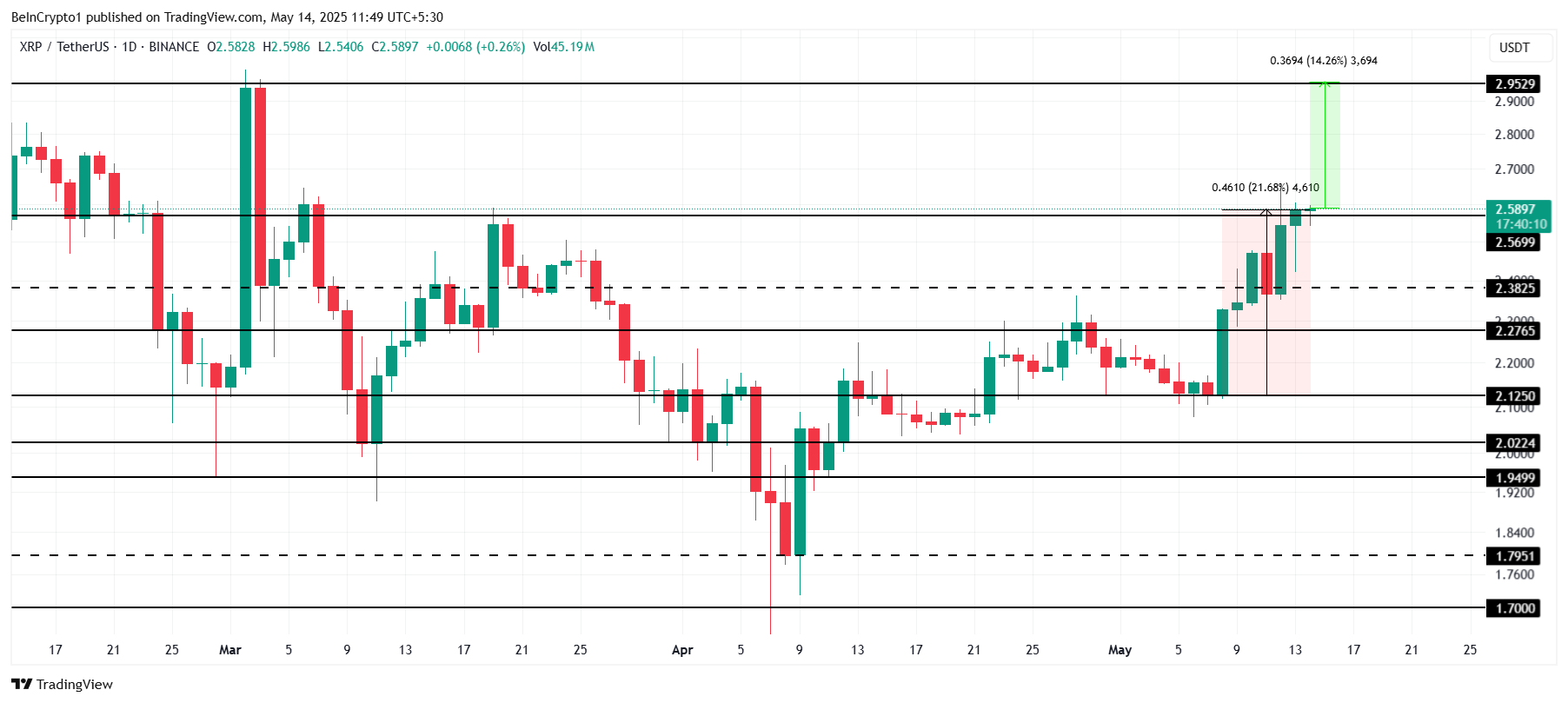 Analyse du cours de XRP.