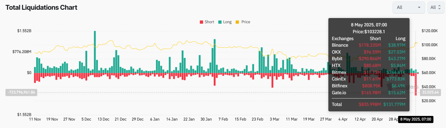Total des liquidations sur le marché crypto. Source : Coinglass.
