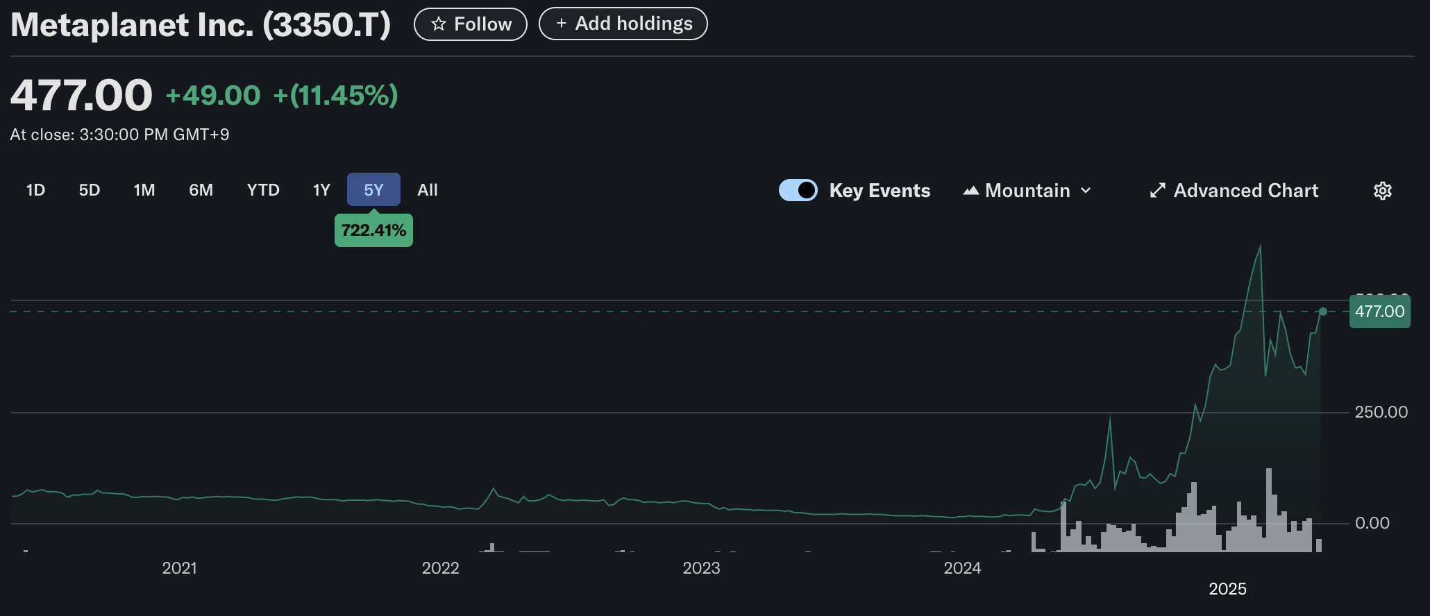 Performance du cours de l'action de Metaplanet. Source : Yahoo Finance