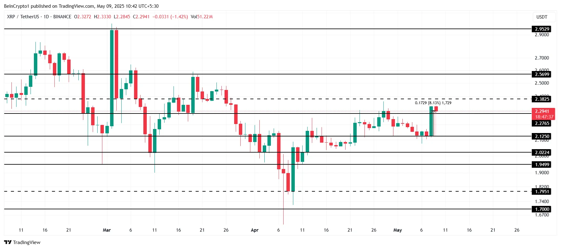 Analyse du cours de XRP.