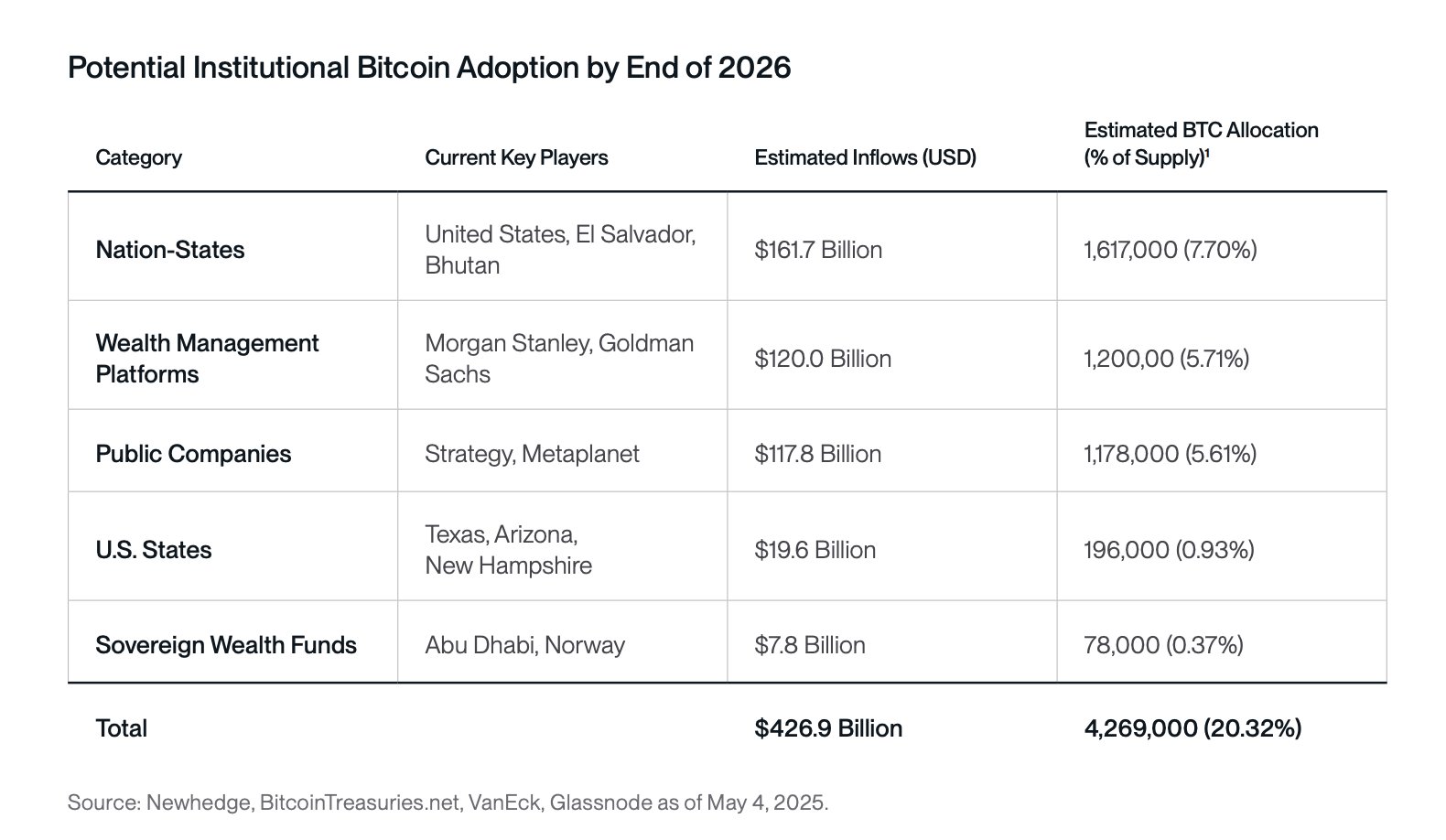Adoption potentielle de Bitcoin d'ici à la fin 2026. Source: Swan