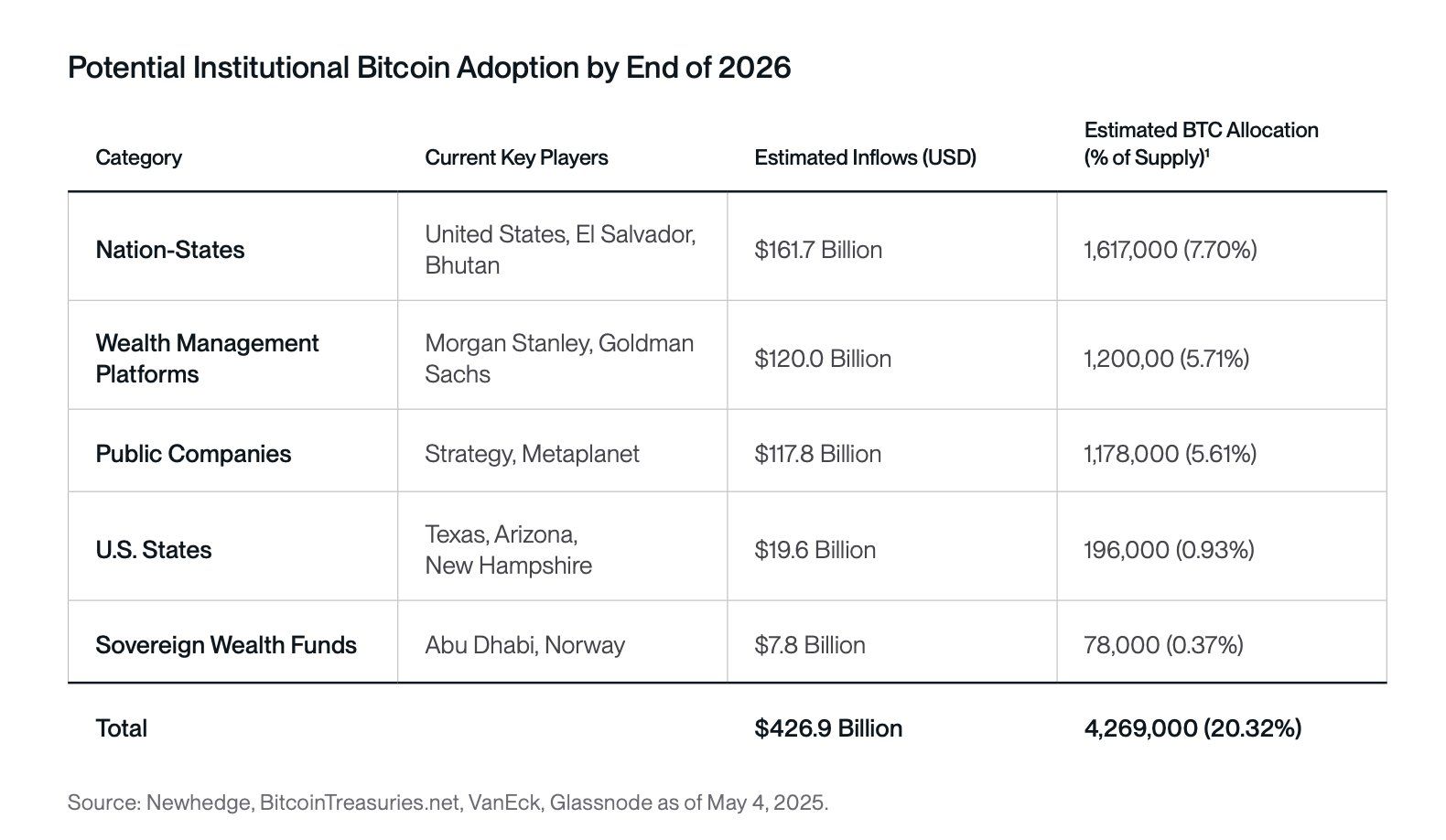 Adoption potentielle de Bitcoin d'ici à la fin 2026. Source: Swan