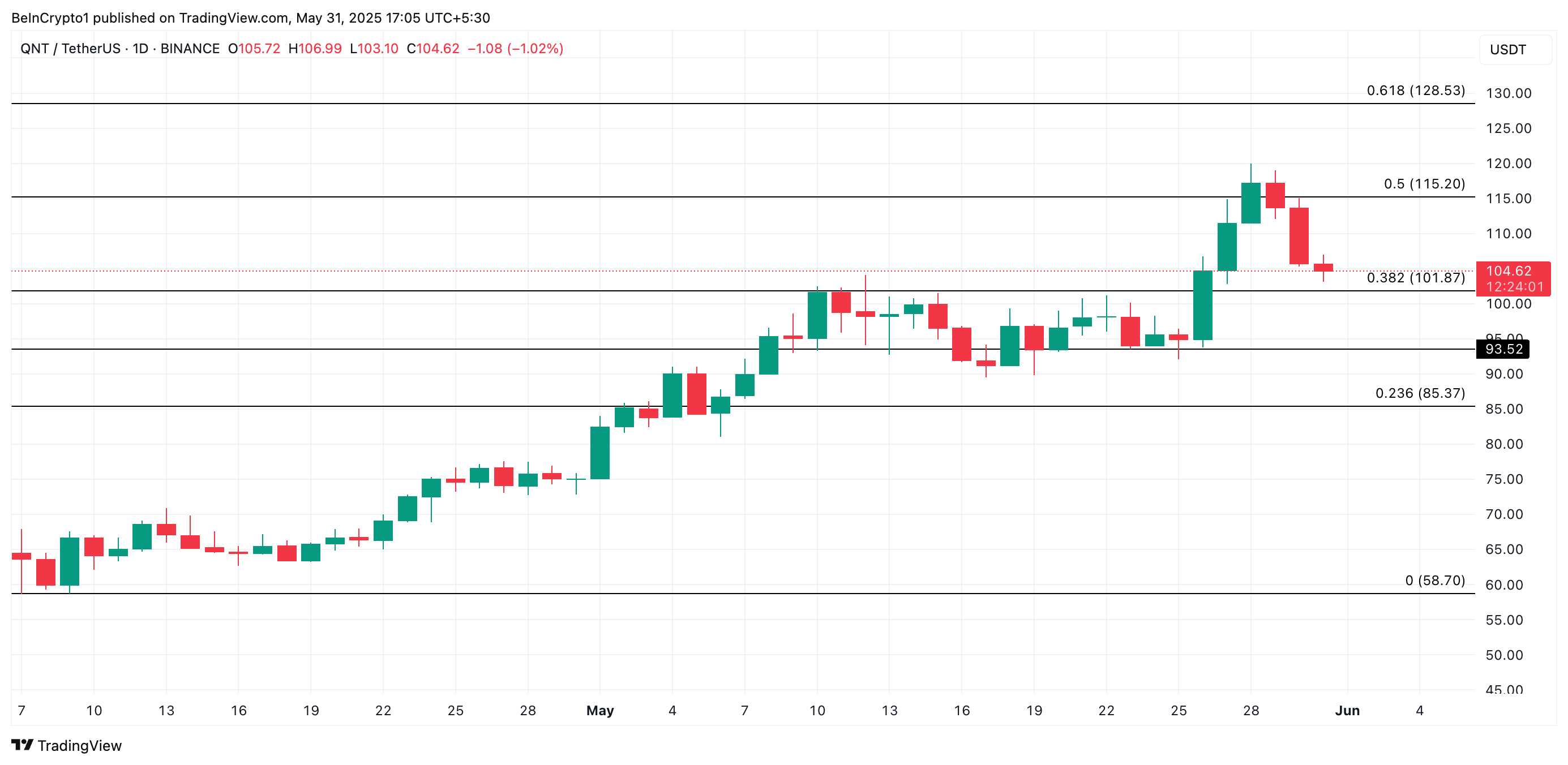 Analyse du prix de QNT.