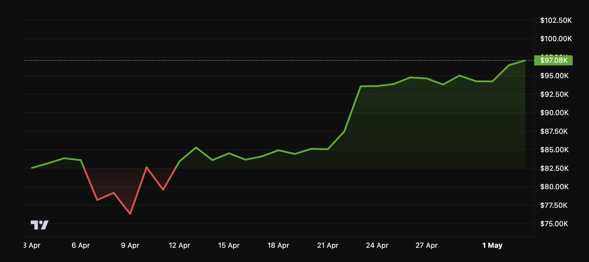 Performance du cours de Bitcoin