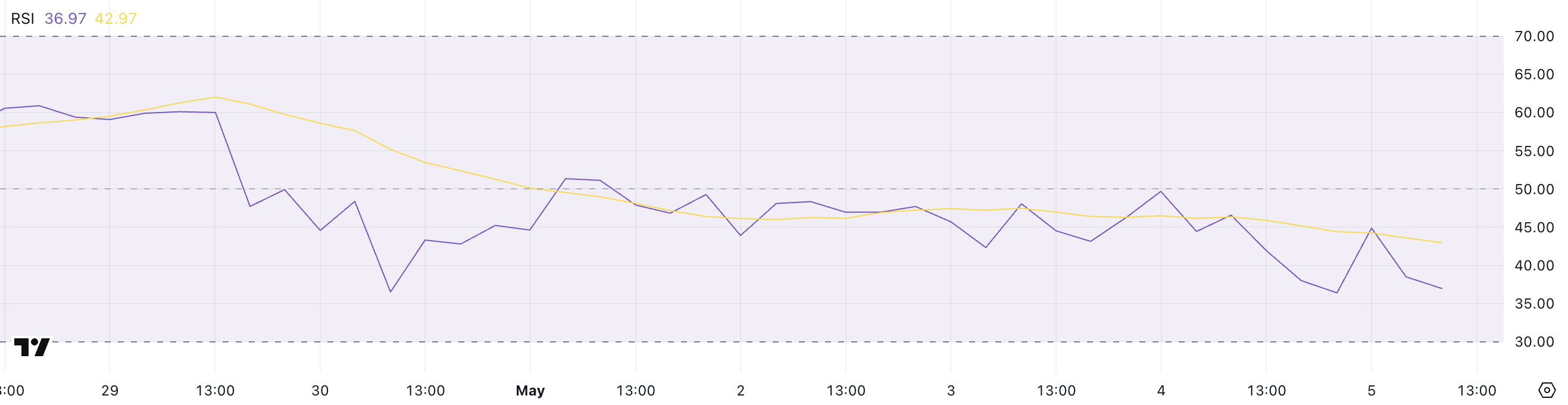 RSI du XRP