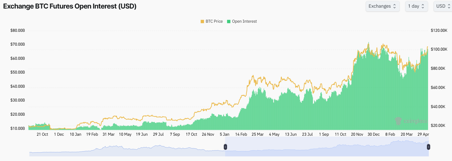 Open interest of future BTC on platforms. Source: Coringlass.