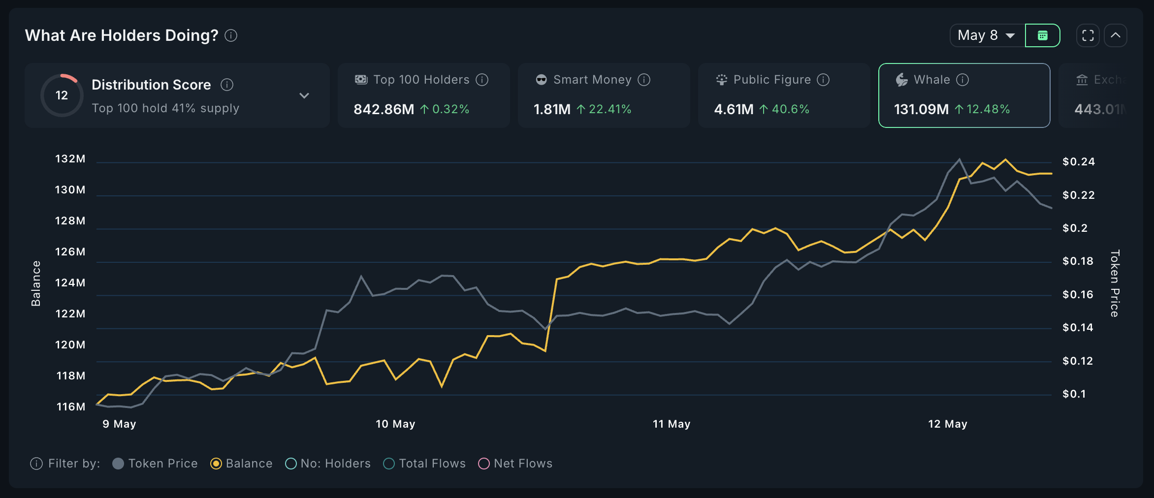 Analyse des baleines GOAT.