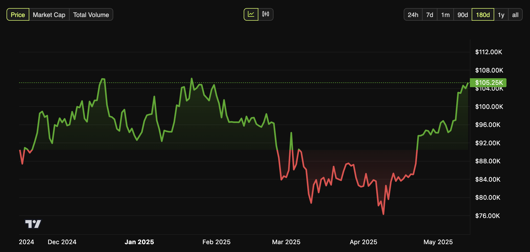 Performance du cours de BTC