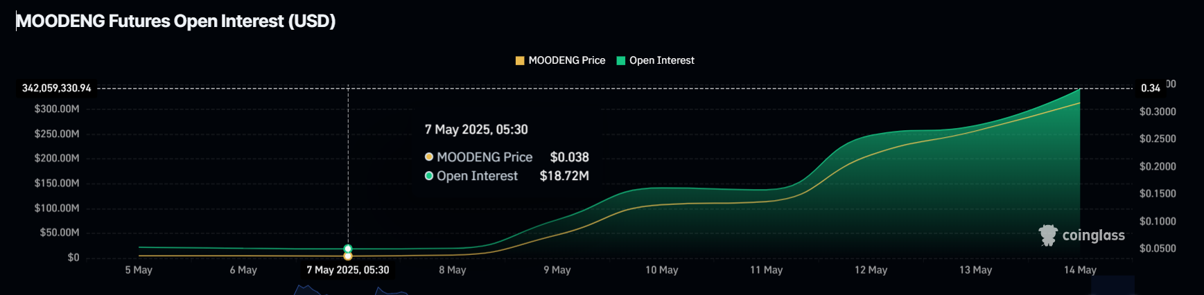 MOODENG Open Interest