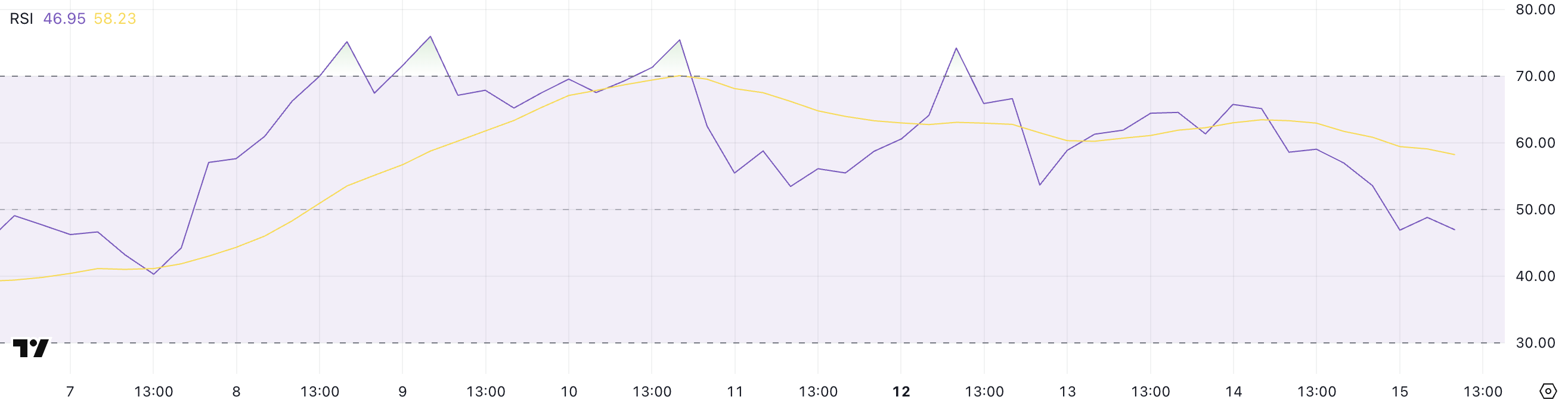 RSI XRP