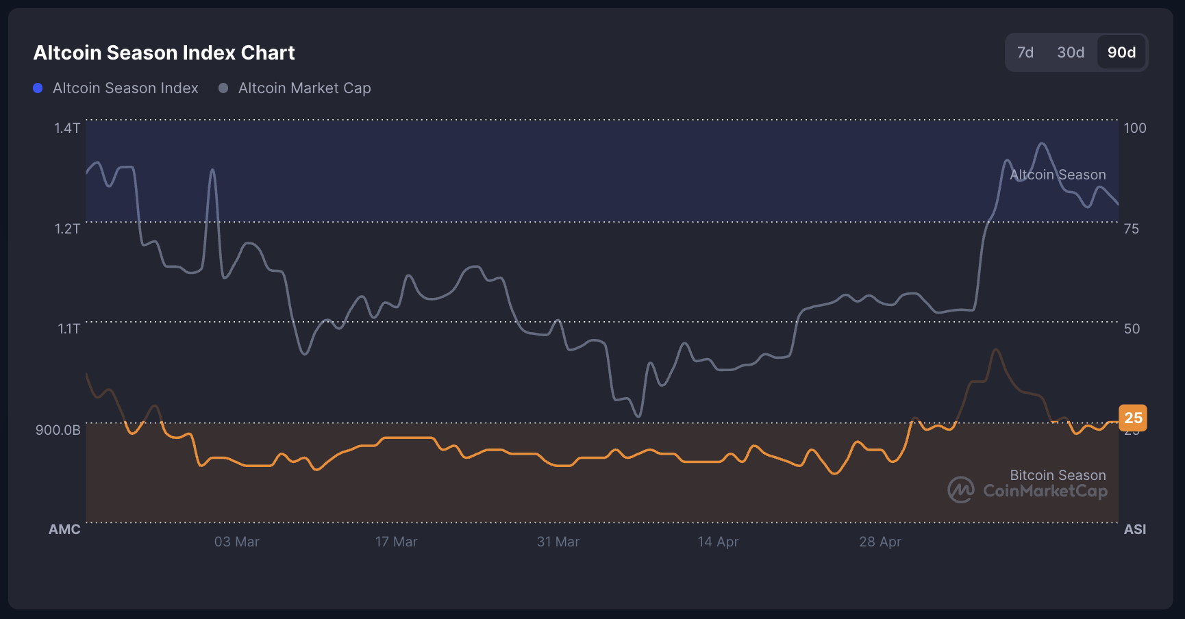 Indice de la Saison des Altcoins.