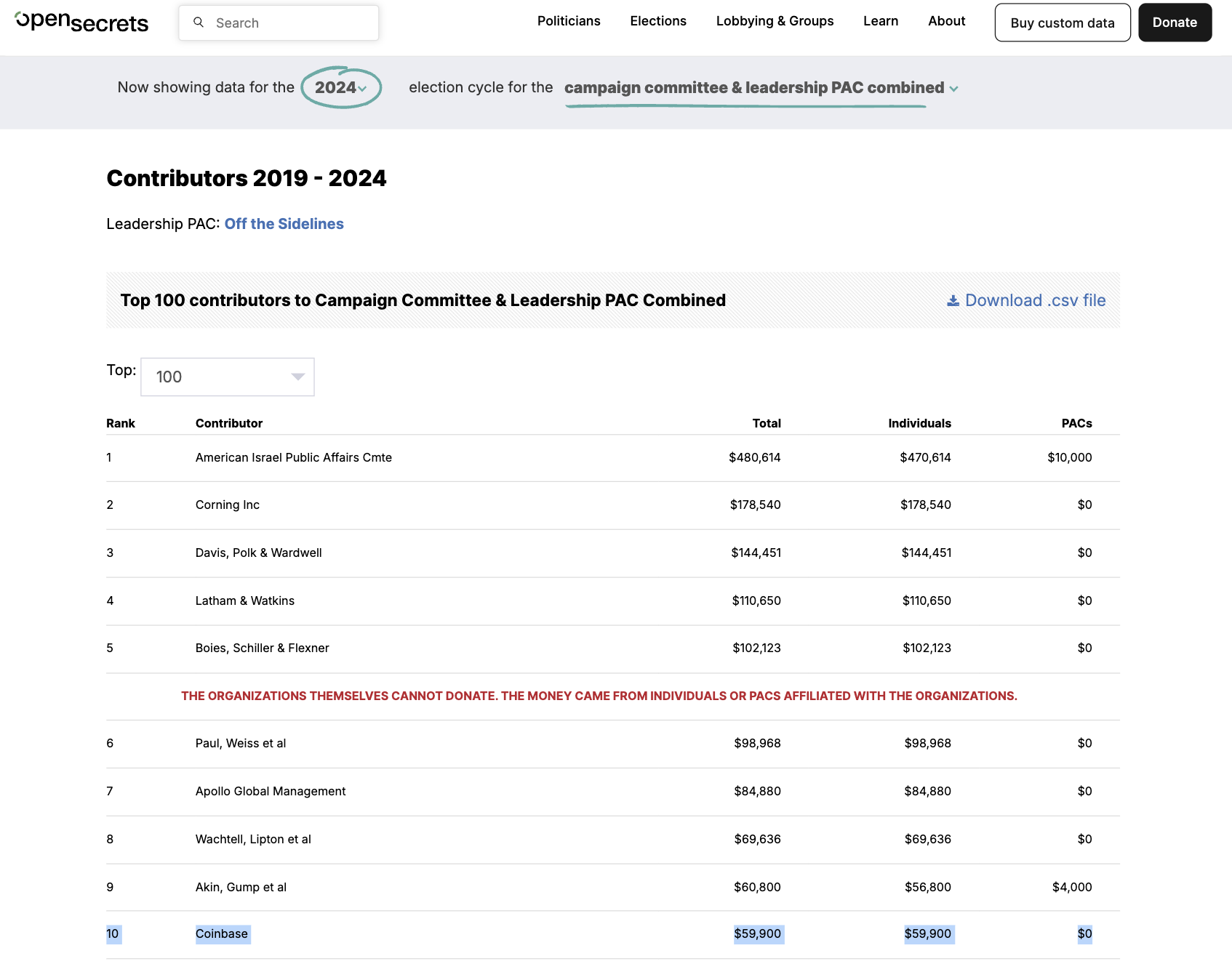 La somme des contributions des donateurs associés à Coinbase pour la campagne électorale de 2024 de Gillibrand. Source : OpenSecrets.