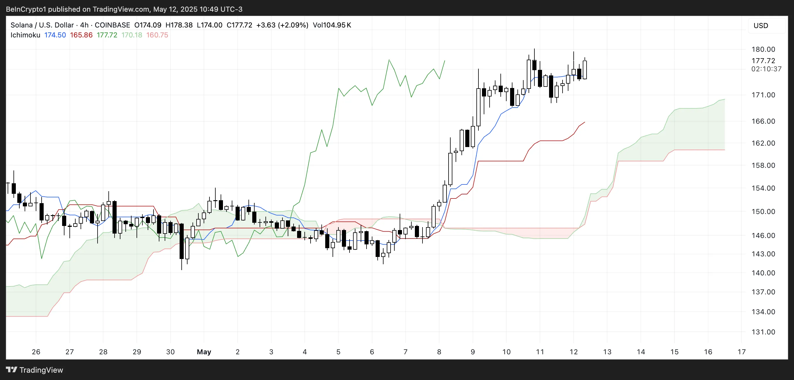 nuage ichimoku