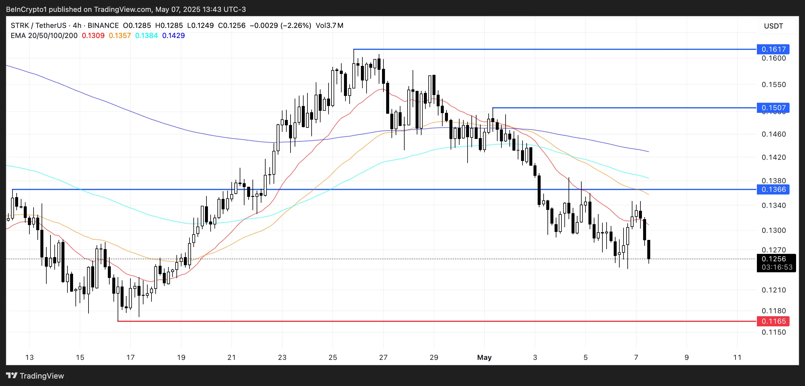 Analyse du prix STRK.