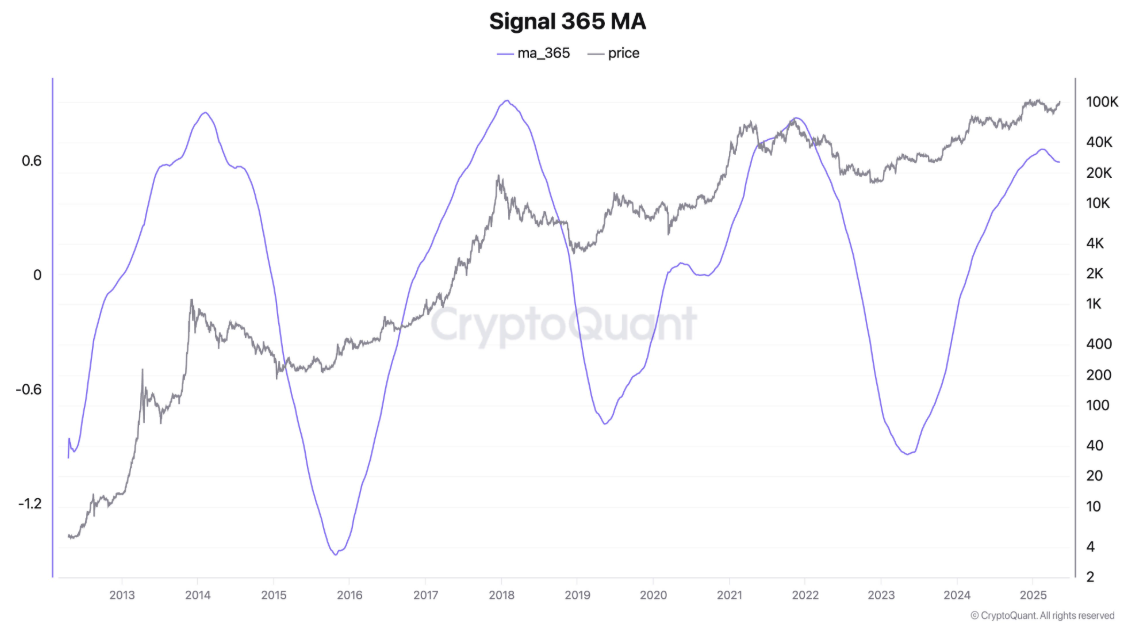 Signal 365 MA de Bitcoin