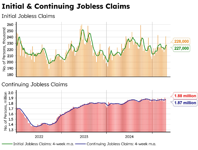 Graphique des demandes initiales et continues d'allocations chômage