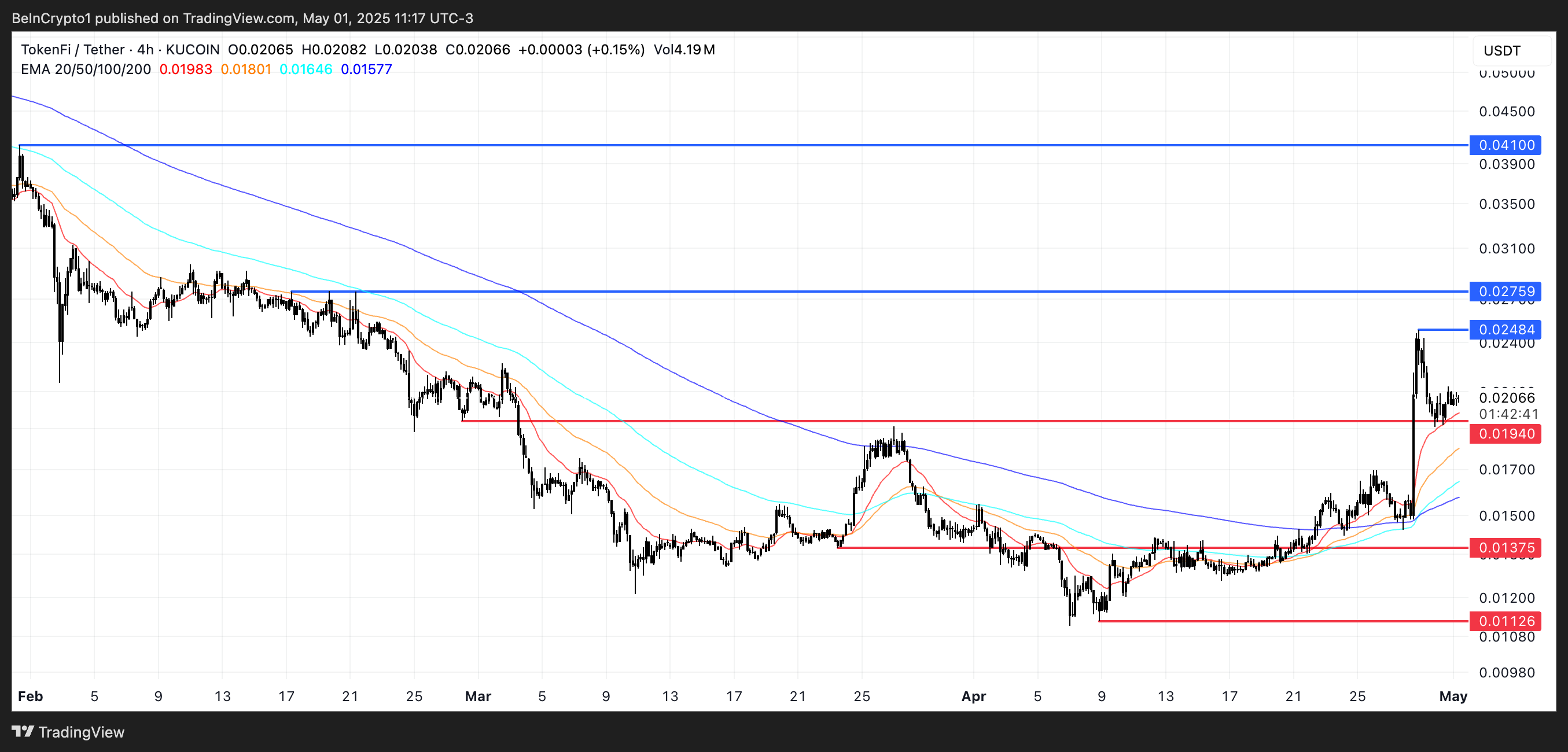 Analyse du prix de TOKEN.