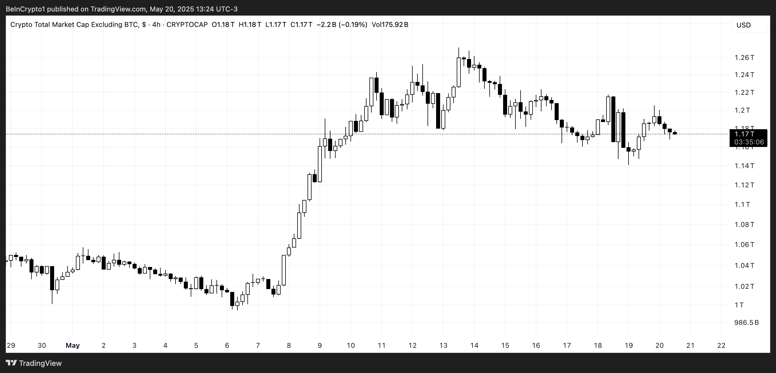 Capitalisation totale du marché crypto (hors BTC).
