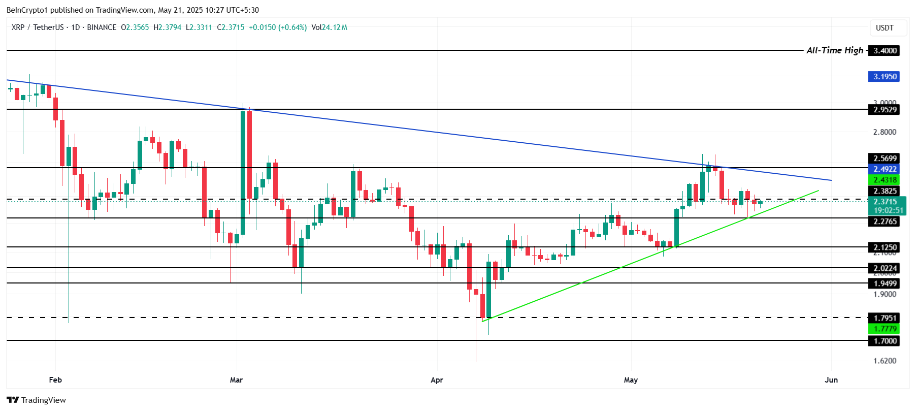 Analyse du prix de XRP.