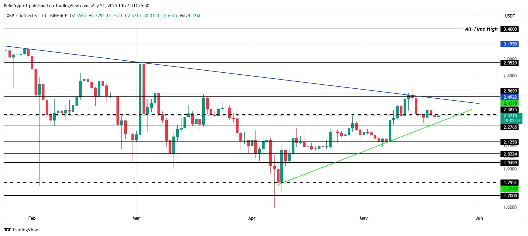 Analyse du prix de XRP.